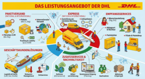 Leistungsangebot DHL