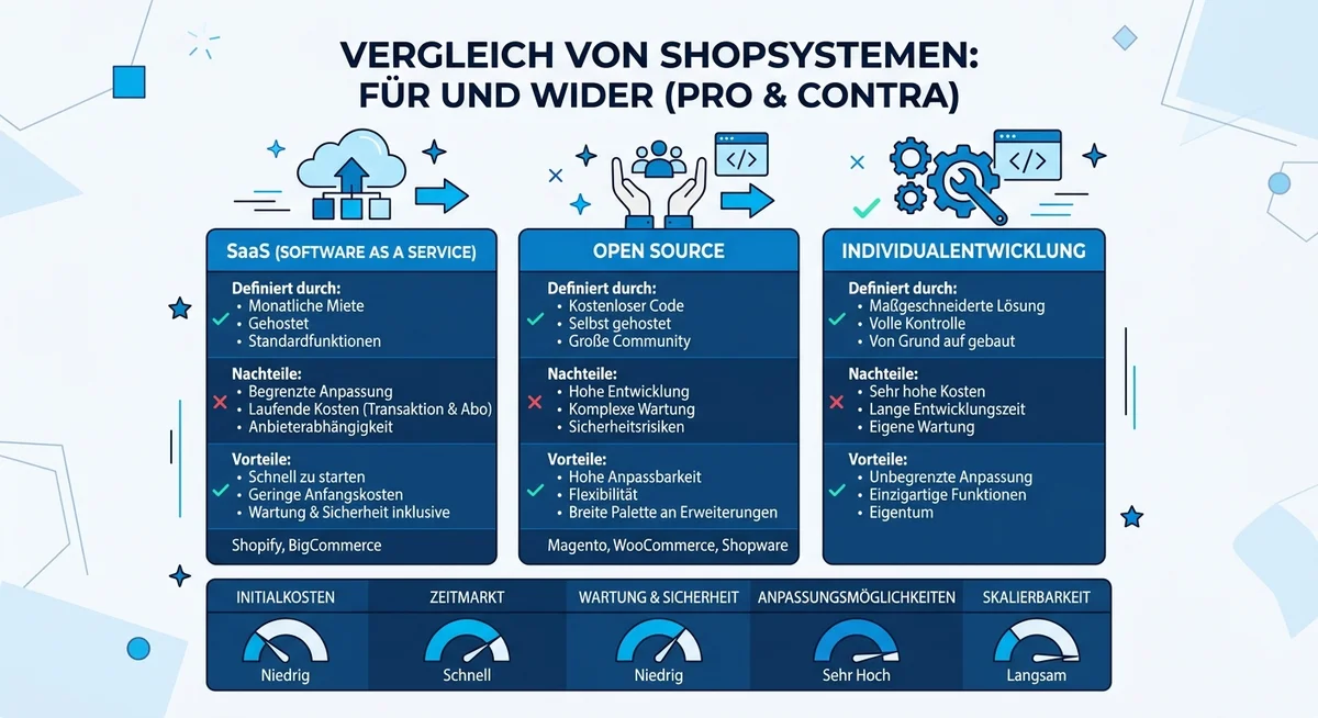 Shopsystem Vergleich — SaaS vs Open Source vs Individual