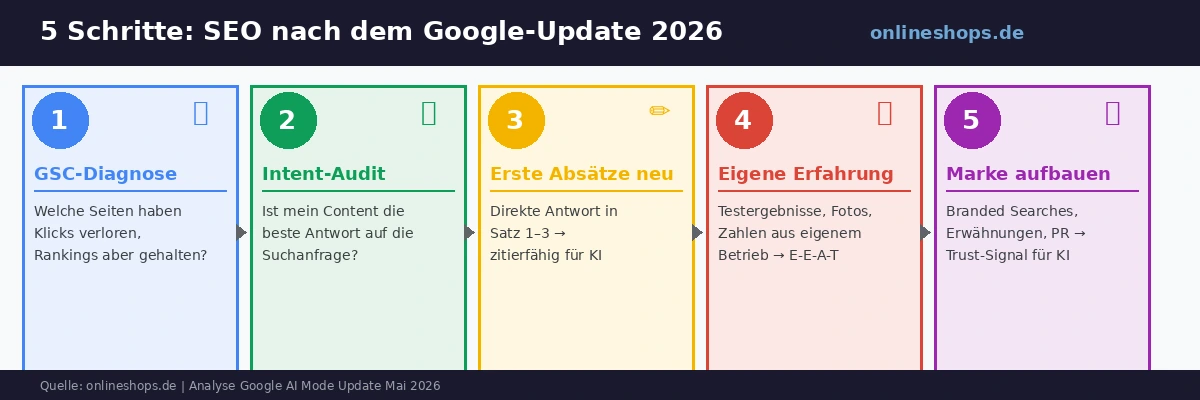 5-Schritte-Plan für SEO nach dem Google AI Mode Update 2026: GSC-Diagnose, Intent-Audit, Erste Absätze neu, Eigene Erfahrung, Marke aufbauen