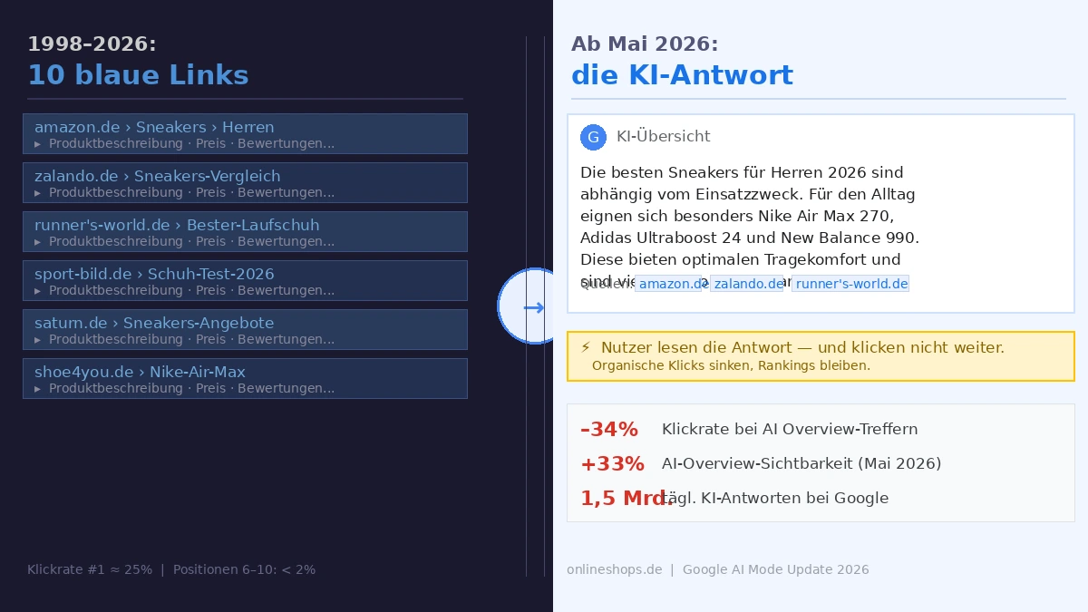 Infografik: Vergleich klassische Google-Suche mit 10 blauen Links (1998–2026) versus KI-Antwort ab Mai 2026