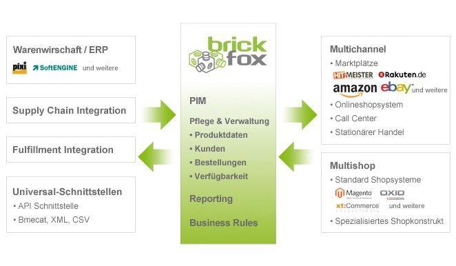 E-Commerce-Cloud brickfox